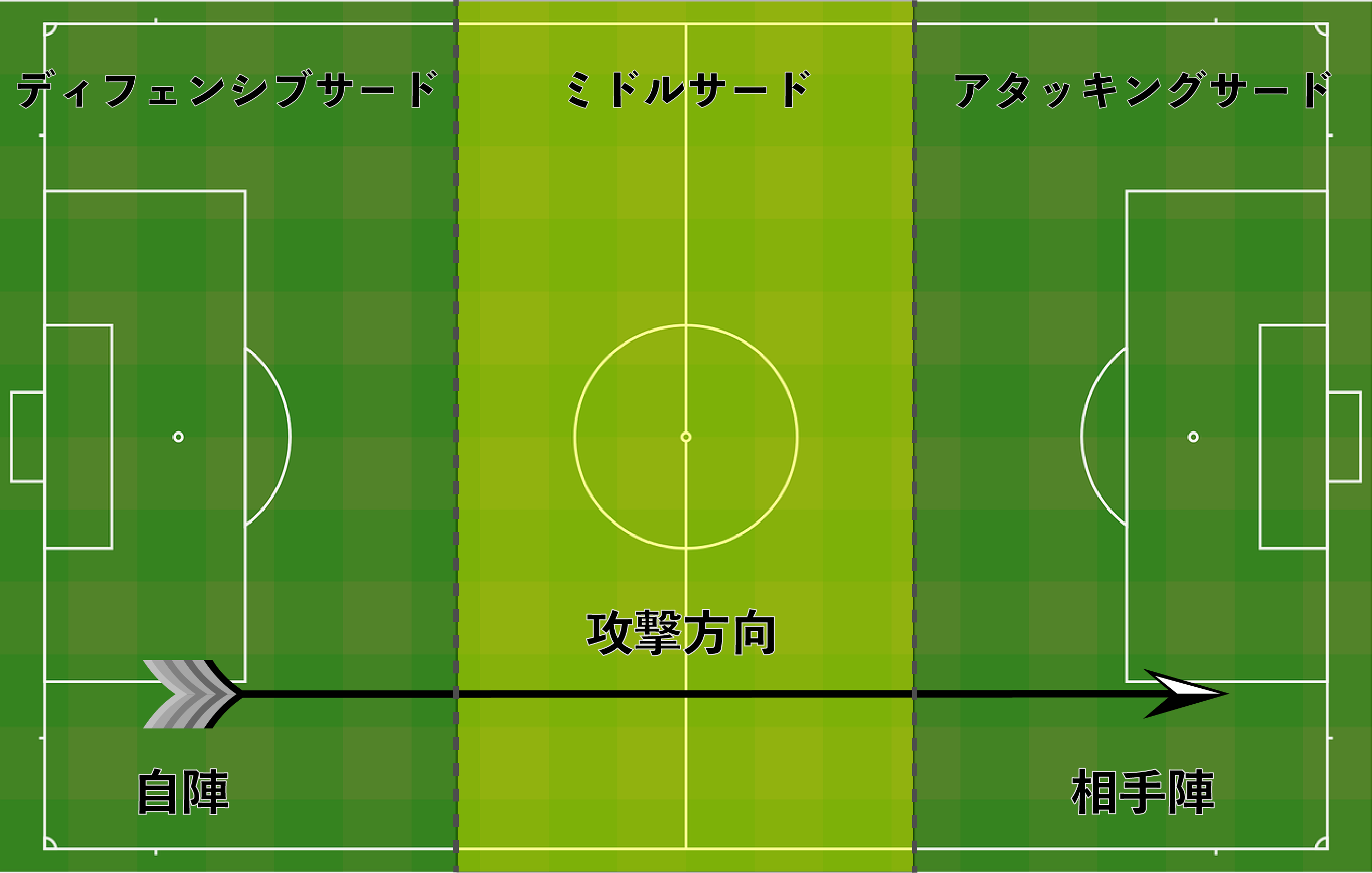 図解 ミドルサード とは 具体的にどこ 誰にでもわかりやすく解説 Telesoccer