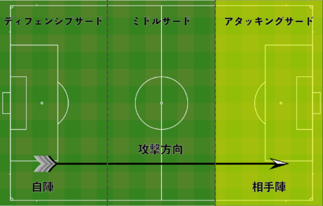 アタッキングサードの図解