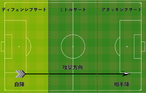 ディフェンシブサードの図解