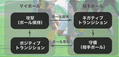 トランジション（サッカー）